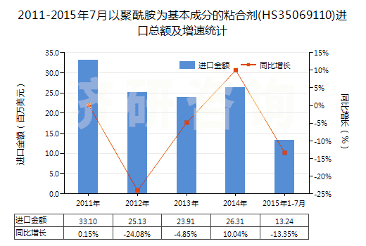2011-2015年7月以聚酰胺為基本成分的粘合劑(HS35069110)進口總額及增速統(tǒng)計